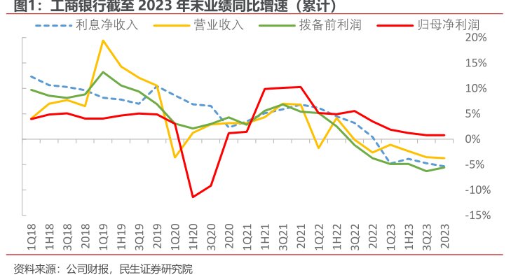 <hl>工</hl><hl>商</hl><hl>银</hl><hl>行</hl>截至2023年末业绩同比增速（累计）