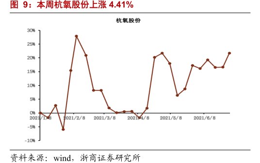 本周<hl>杭</hl><hl>氧</hl><hl>股</hl><hl>份</hl>上涨4.41%