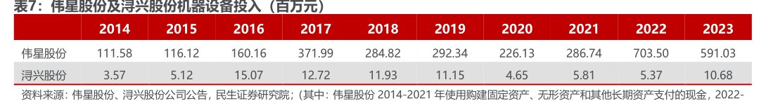 <hl>伟</hl><hl>星</hl><hl>股</hl><hl>份</hl>及浔兴股份机器设备投入（百万元）