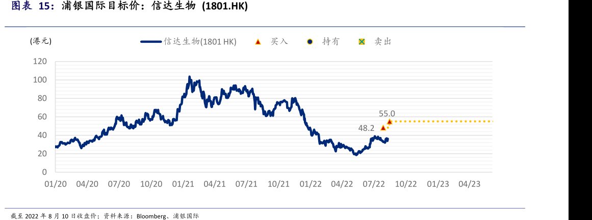 浦银国际目标价：<hl>信</hl><hl>达</hl><hl>生</hl><hl>物</hl>(1801.HK)
