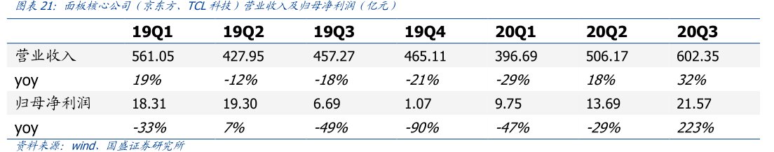 面板核心公司（京东方、<hl>TCL</hl><hl>科</hl><hl>技</hl>）营业收入及归母净利润（亿元）