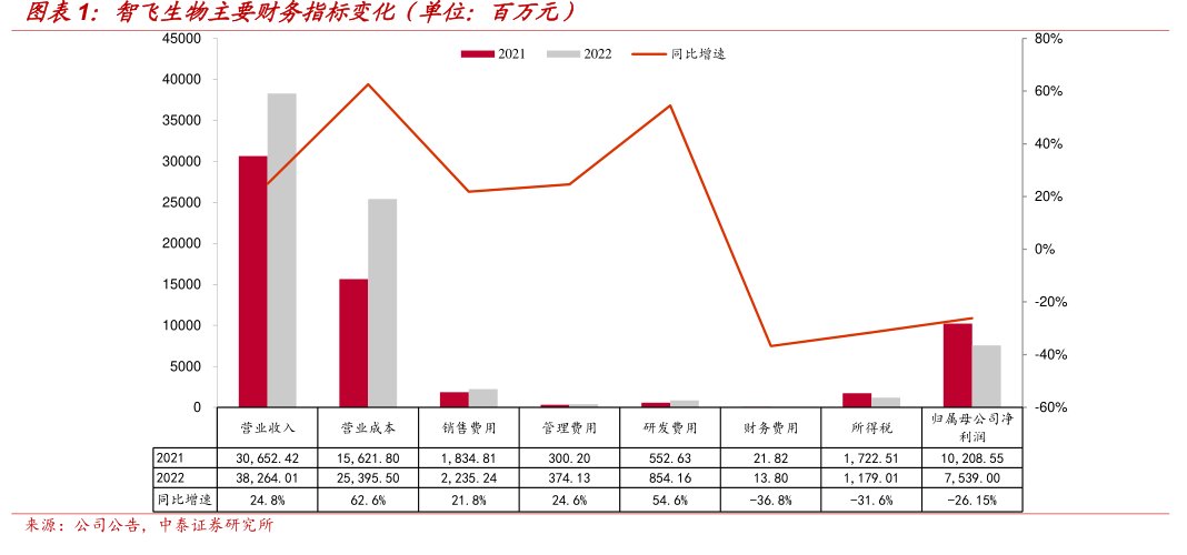 <hl>智</hl><hl>飞</hl><hl>生</hl><hl>物</hl>主要财务指标变化（单位：百万元）