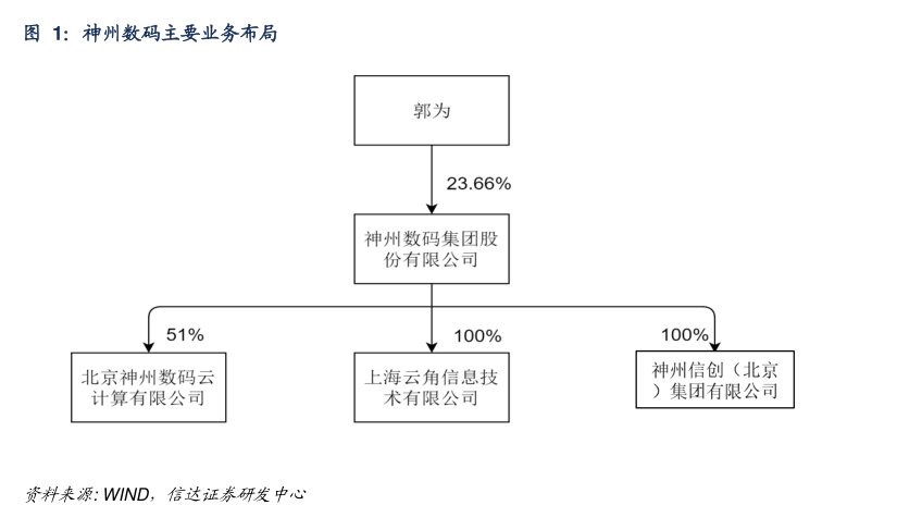 <hl>神</hl><hl>州</hl><hl>数</hl><hl>码</hl>主要业务布局