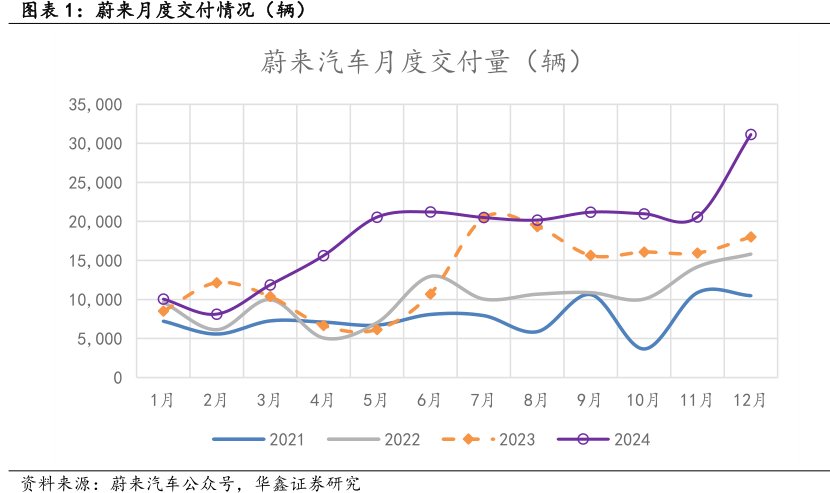 <hl>蔚</hl><hl>来</hl>月度交付情况（辆）