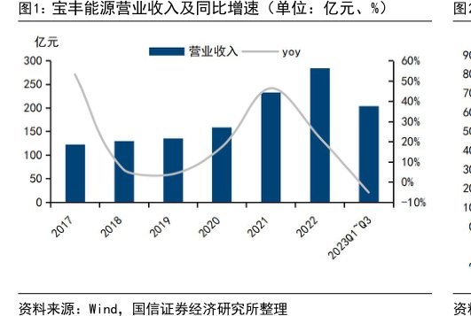 <hl>宝</hl><hl>丰</hl><hl>能</hl><hl>源</hl>营业收入及同比增速（单位：亿元、%）