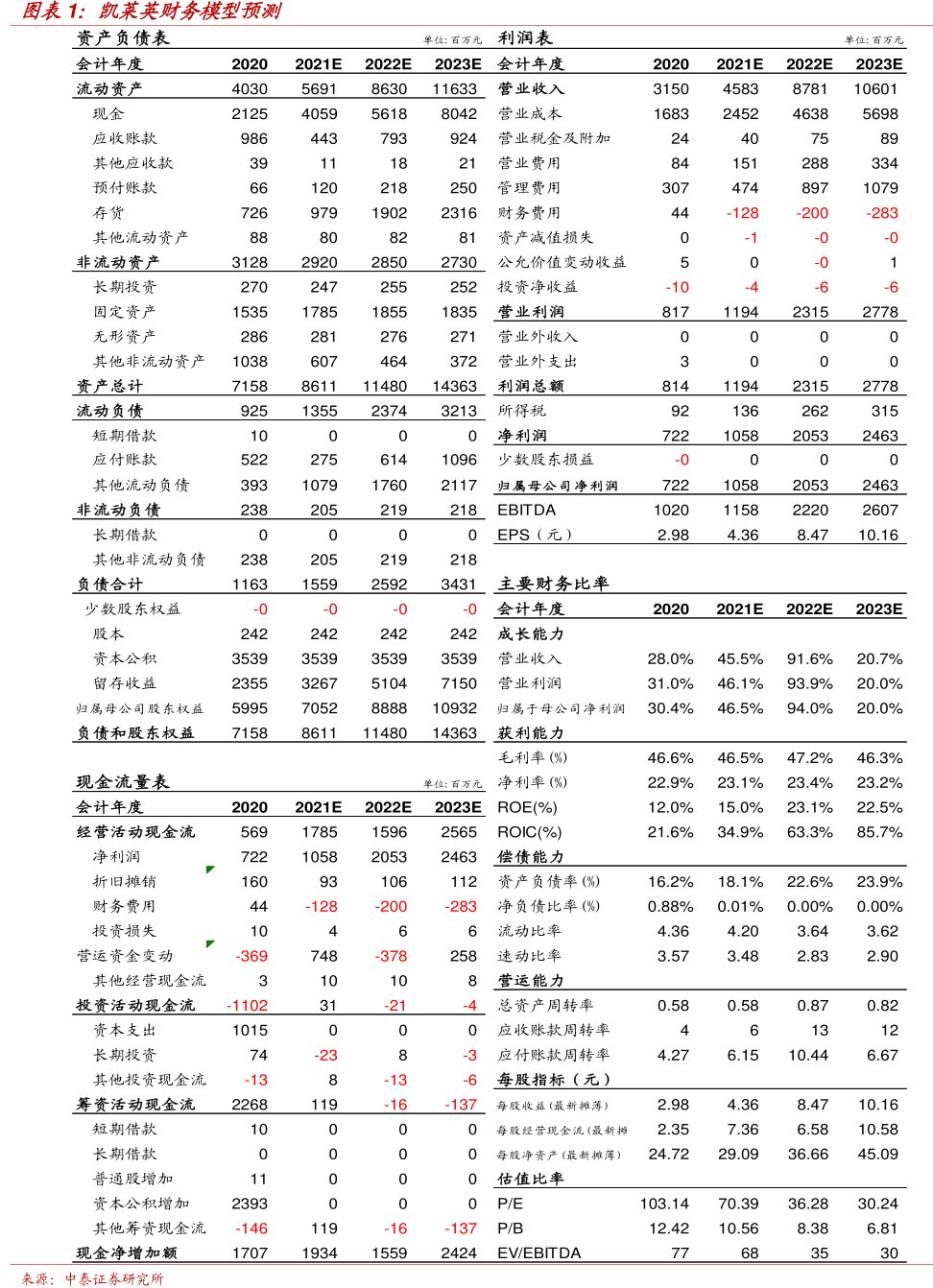 <hl>凯</hl><hl>莱</hl><hl>英</hl>财务模型预测