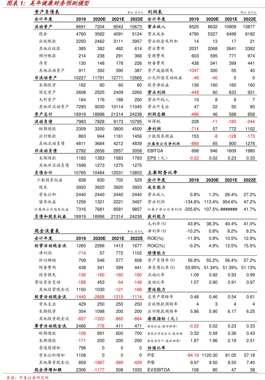 图<hl>美</hl><hl>年</hl><hl>健</hl><hl>康</hl>财务预测模型