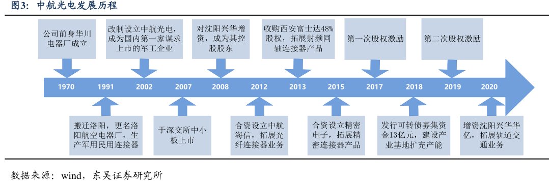 <hl>中</hl><hl>航</hl><hl>光</hl><hl>电</hl>发展历程