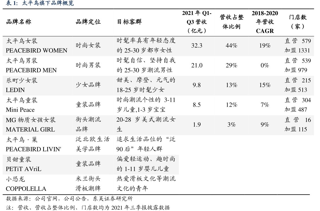 <hl>太</hl><hl>平</hl><hl>鸟</hl>旗下品牌概览