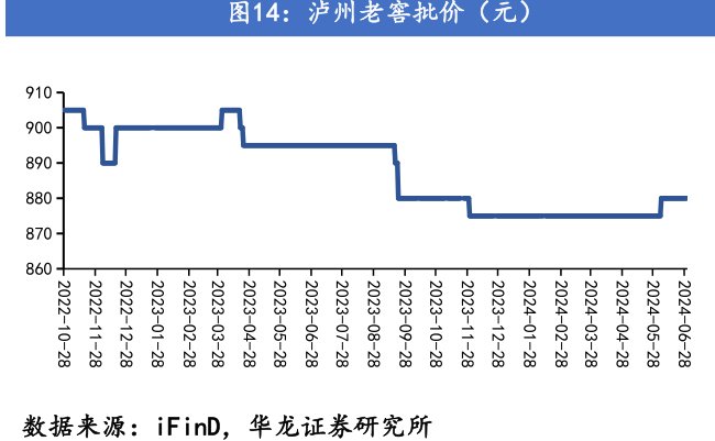 <hl>泸</hl><hl>州</hl><hl>老</hl><hl>窖</hl>批价（元）