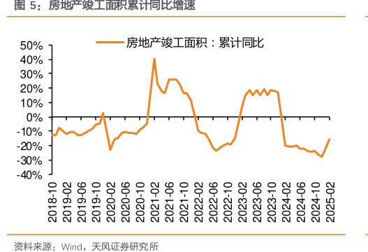 <hl>房</hl><hl>地</hl><hl>产</hl>竣工面积累计同比增速