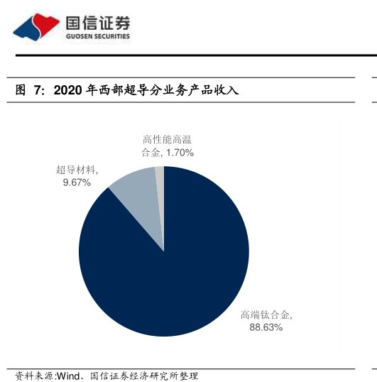 2020年<hl>西</hl><hl>部</hl><hl>超</hl><hl>导</hl>分业务产品收入