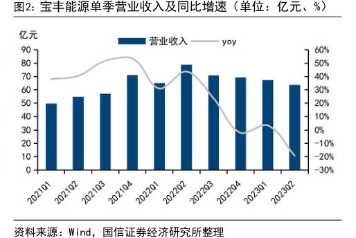 <hl>宝</hl><hl>丰</hl><hl>能</hl><hl>源</hl>单季营业收入及同比增速（单位：亿元、%）