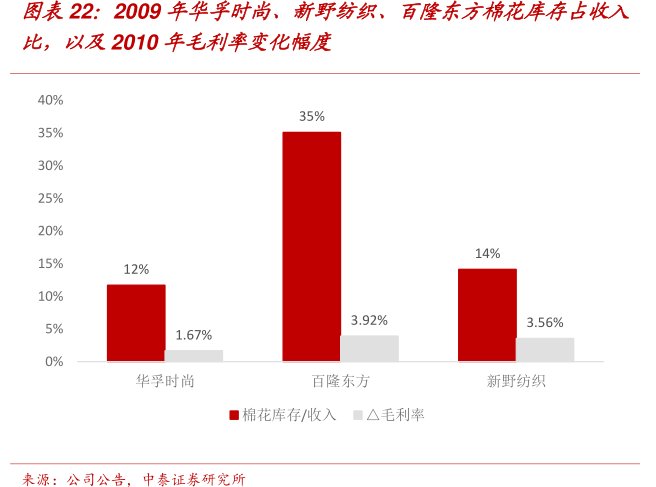 图2009年<hl>华</hl><hl>孚</hl><hl>时</hl><hl>尚</hl>、新野纺织、百隆东方棉花库存占收入比，以及2010年毛利率变化幅度