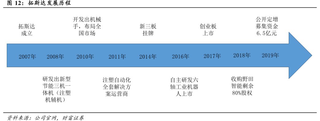 <hl>拓</hl><hl>斯</hl><hl>达</hl>发展历程