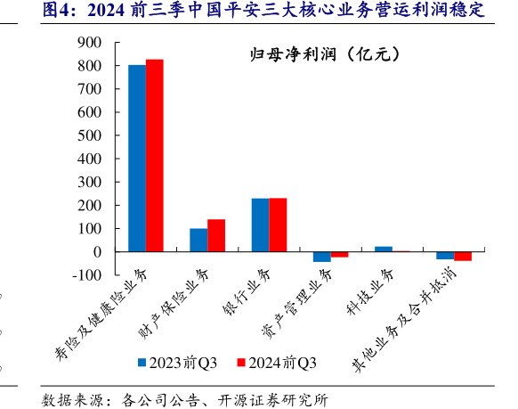 2024前三季<hl>中</hl><hl>国</hl><hl>平</hl><hl>安</hl>三大核心业务营运利润稳定