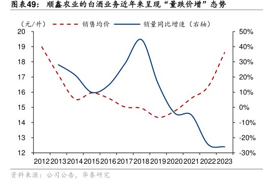<hl>顺</hl><hl>鑫</hl><hl>农</hl><hl>业</hl>的白酒业务近年来呈现“量跌价增”态势