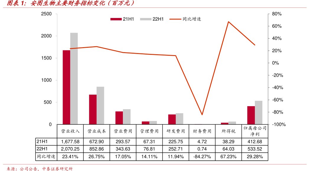 <hl>安</hl><hl>图</hl><hl>生</hl><hl>物</hl>主要财务指标变化（百万元）