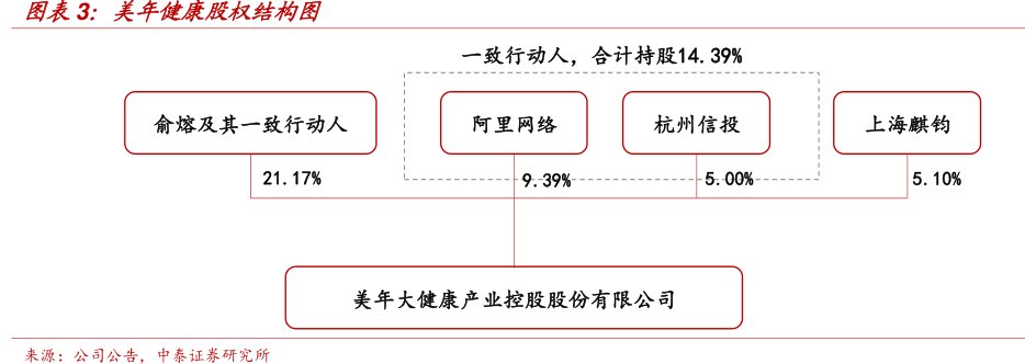 图<hl>美</hl><hl>年</hl><hl>健</hl><hl>康</hl>股权结构图