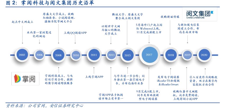 <hl>掌</hl><hl>阅</hl><hl>科</hl><hl>技</hl>与阅文集团历史沿革