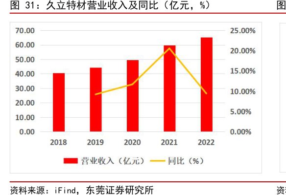 <hl>久</hl><hl>立</hl><hl>特</hl><hl>材</hl>营业收入及同比（亿元，%）