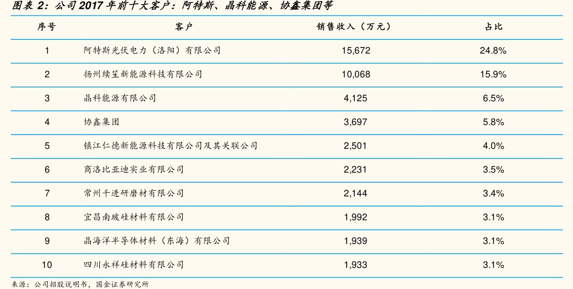 公司2017年前十大客户：阿特斯、<hl>晶</hl><hl>科</hl><hl>能</hl><hl>源</hl>、协鑫集团等