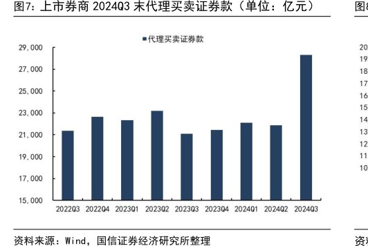 上市<hl>券</hl><hl>商</hl>2024Q3末代理买卖证券款（单位：亿元）