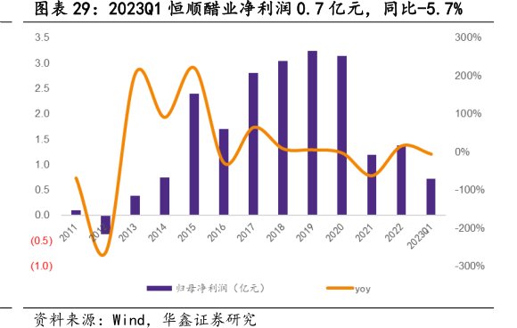 2023Q1<hl>恒</hl><hl>顺</hl><hl>醋</hl><hl>业</hl>净利润0.7亿元，同比-5.7%