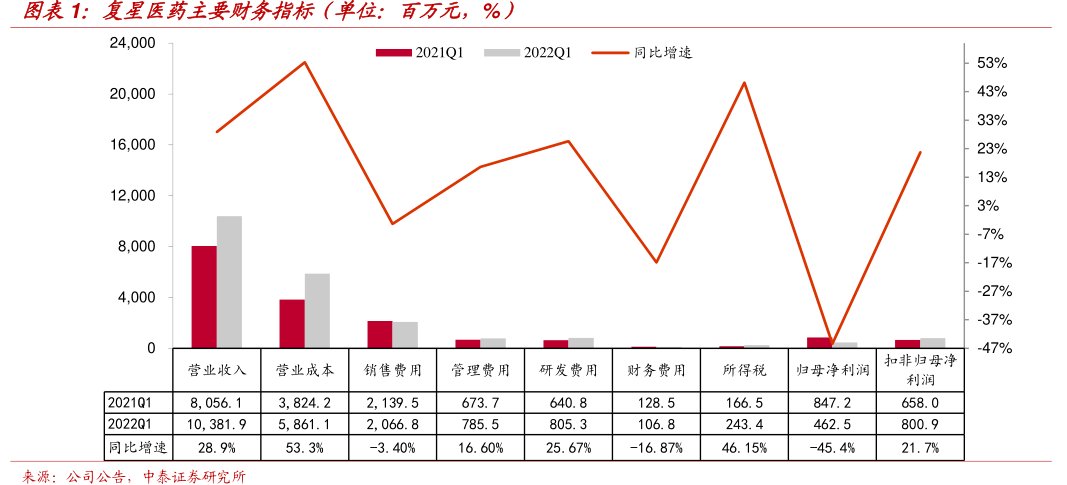 <hl>复</hl><hl>星</hl><hl>医</hl><hl>药</hl>主要财务指标（单位：百万元，%）