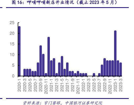 <hl>呷</hl><hl>哺</hl><hl>呷</hl><hl>哺</hl>新店开业情况（截止2023年5月）