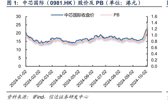 <hl>中</hl><hl>芯</hl><hl>国</hl><hl>际</hl>（0981.HK）股价及PB（单位：港元）