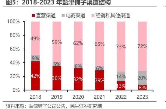 2018-2023年<hl>盐</hl><hl>津</hl><hl>铺</hl><hl>子</hl>渠道结构
