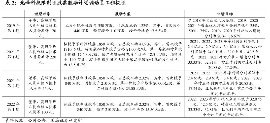 <hl>光</hl><hl>峰</hl><hl>科</hl><hl>技</hl>限制性股票激励计划调动员工积极性