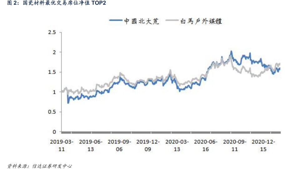 <hl>国</hl><hl>瓷</hl><hl>材</hl><hl>料</hl>最优交易席位净值TOP2