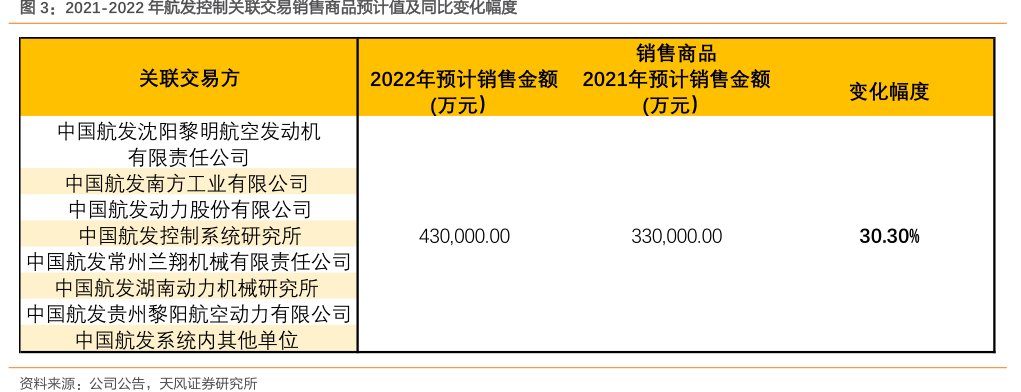 2021-2022年<hl>航</hl><hl>发</hl><hl>控</hl><hl>制</hl>关联交易销售商品预计值及同比变化幅度