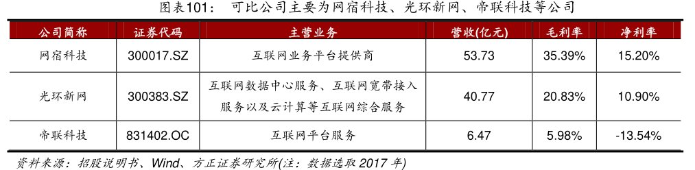 图可比公司主要为网宿科技、<hl>光</hl><hl>环</hl><hl>新</hl><hl>网</hl>、帝联科技等公司