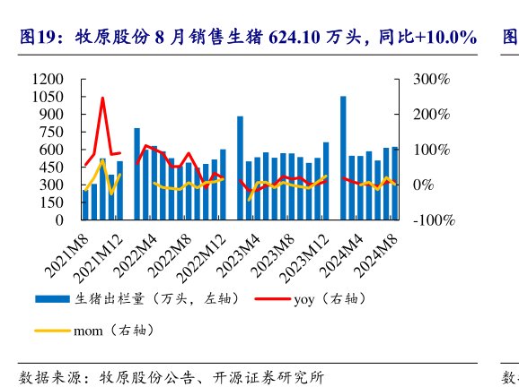 <hl>牧</hl><hl>原</hl><hl>股</hl><hl>份</hl>8月销售生猪624.10万头，同比+10.0%