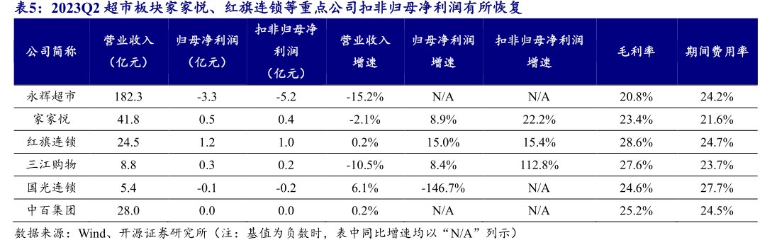 2023Q2超市板块<hl>家</hl><hl>家</hl><hl>悦</hl>、红旗连锁等重点公司扣非归母净利润有所恢复