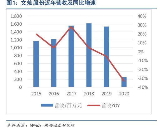 <hl>文</hl><hl>灿</hl><hl>股</hl><hl>份</hl>近年营收及同比增速