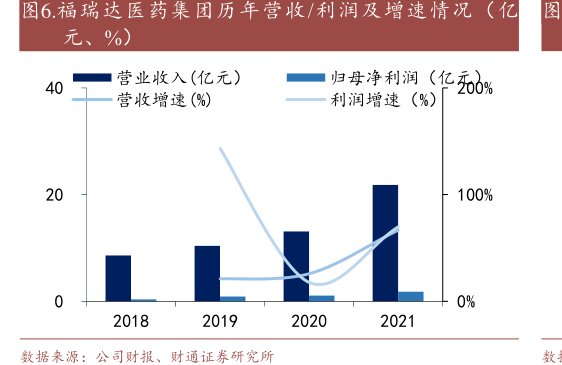 <hl>福</hl><hl>瑞</hl><hl>达</hl>医药集团历年营收_利润及增速情况（亿