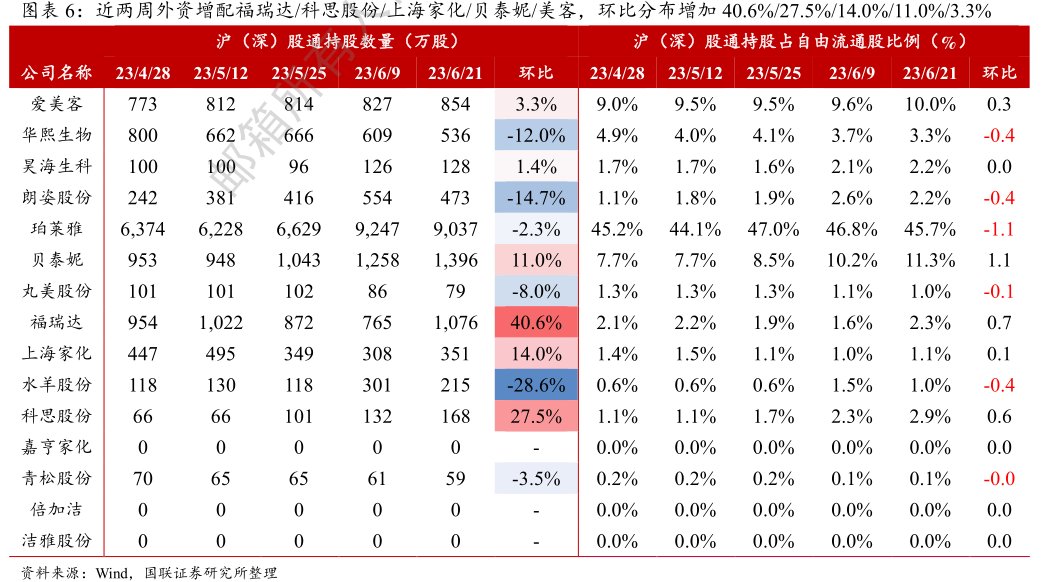 近两周外资增配福瑞达_科思股份_<hl>上</hl><hl>海</hl><hl>家</hl><hl>化</hl>_贝泰妮_美客，环比分布增加40.6%_27.5%_14.0%_11.0%_3.3%