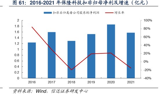 2016-2021年<hl>保</hl><hl>隆</hl><hl>科</hl><hl>技</hl>扣非归母净利及增速（亿元）
