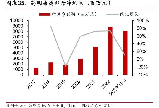 <hl>药</hl><hl>明</hl><hl>康</hl><hl>德</hl>归母净利润（百万元）
