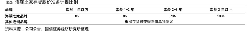 <hl>海</hl><hl>澜</hl><hl>之</hl><hl>家</hl>存货跌价准备计提比例