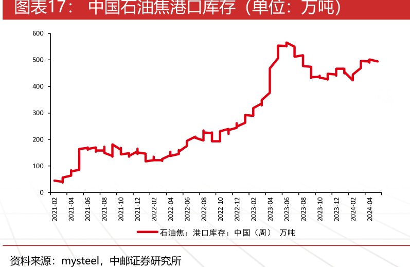 <hl>中</hl><hl>国</hl><hl>石</hl><hl>油</hl>焦港口库存(单位:万吨)