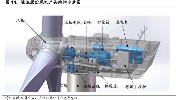 <hl>运</hl><hl>达</hl><hl>股</hl><hl>份</hl>风机产品结构示意图