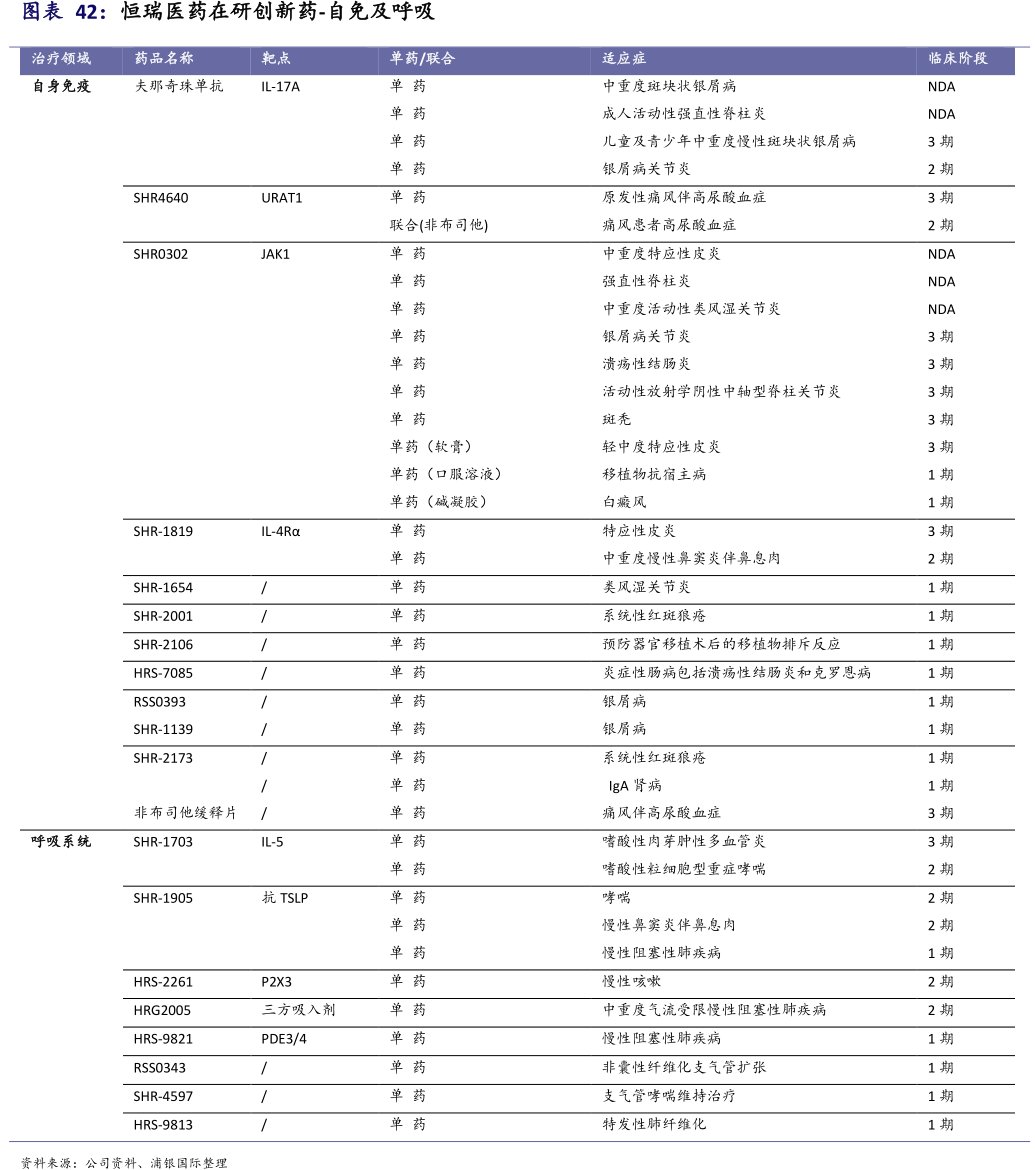 <hl>恒</hl><hl>瑞</hl><hl>医</hl><hl>药</hl>在研创新药-自免及呼吸