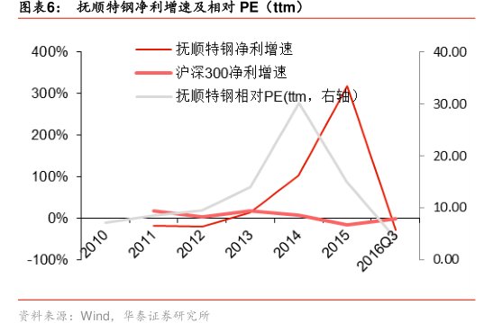 <hl>抚</hl><hl>顺</hl><hl>特</hl><hl>钢</hl>净利增速及相对PE（ttm）