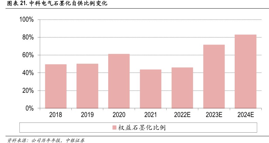 <hl>中</hl><hl>科</hl><hl>电</hl><hl>气</hl>石墨化自供比例变化