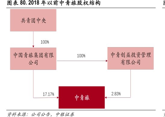 2018年以前<hl>中</hl><hl>青</hl><hl>旅</hl>股权结构